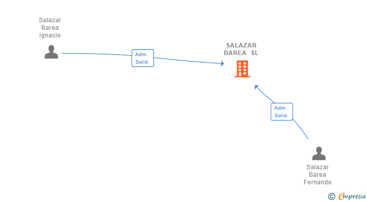 Vinculaciones societarias de SALAZAR BAREA SL
