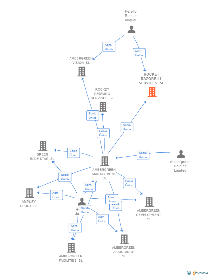 Vinculaciones societarias de ROCKET RAZORBILL SERVICES SL