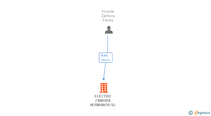 Vinculaciones societarias de ELECTRO ZAMORA HERMANOS SL
