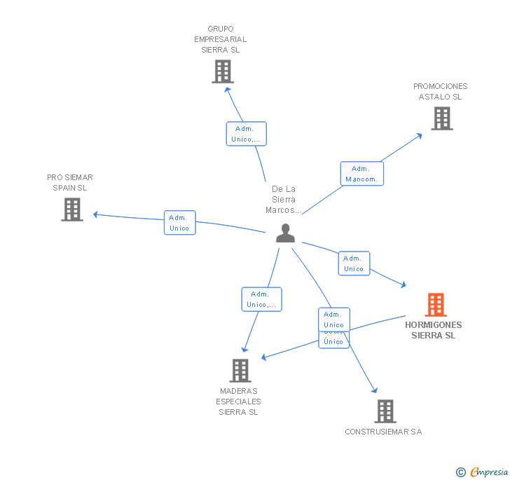 Vinculaciones societarias de HORMIGONES SIERRA SL