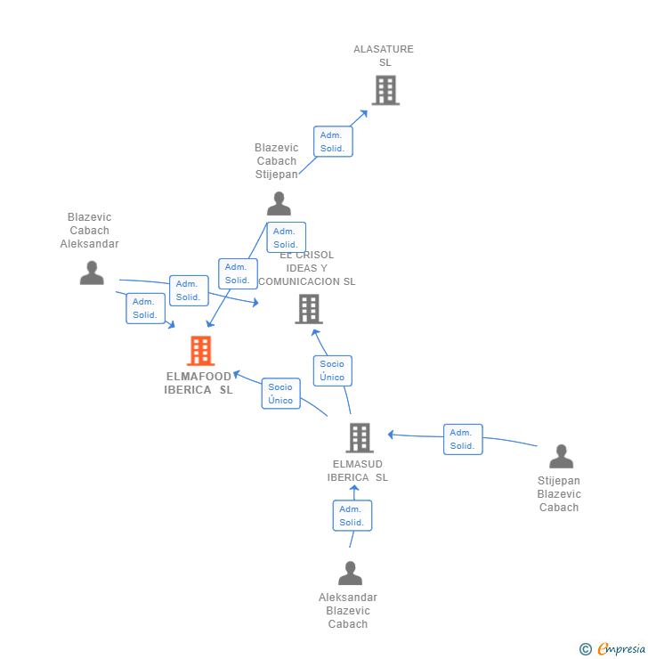 Vinculaciones societarias de ELMAFOOD IBERICA SL