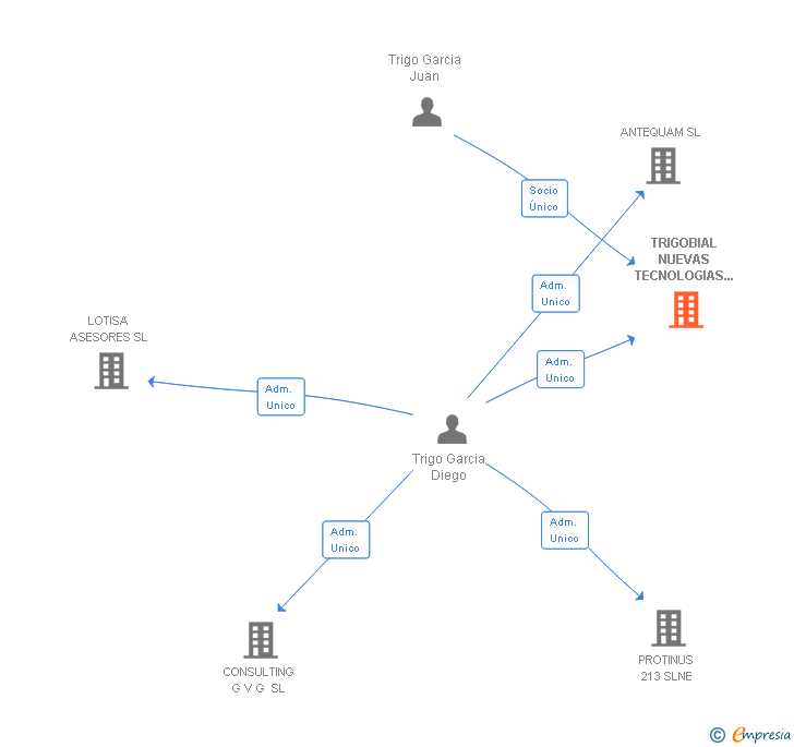 Vinculaciones societarias de TRIGOBIAL NUEVAS TECNOLOGIAS ALIMENTACION ANIMAL SL