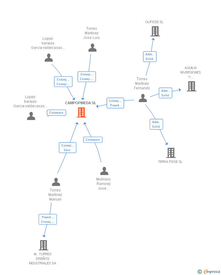 Vinculaciones societarias de CAMPOPINEDA SL