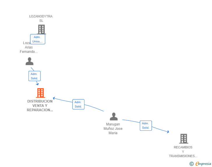 Vinculaciones societarias de DISTRIBUCION VENTA Y REPARACION DE TRANSMISIONES Y DIRECCIONES 2024 SL