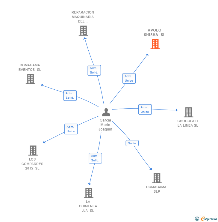 Vinculaciones societarias de APOLO SHISHA SL