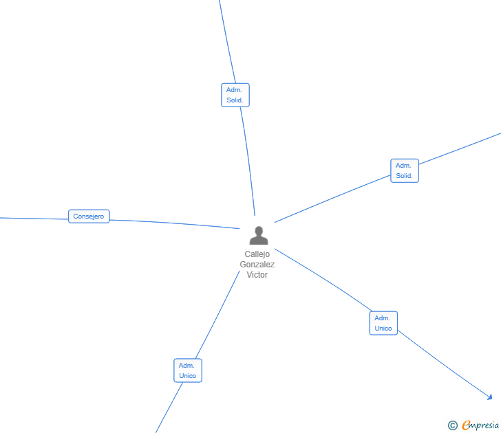 Vinculaciones societarias de NEXUS IMPULSE SL