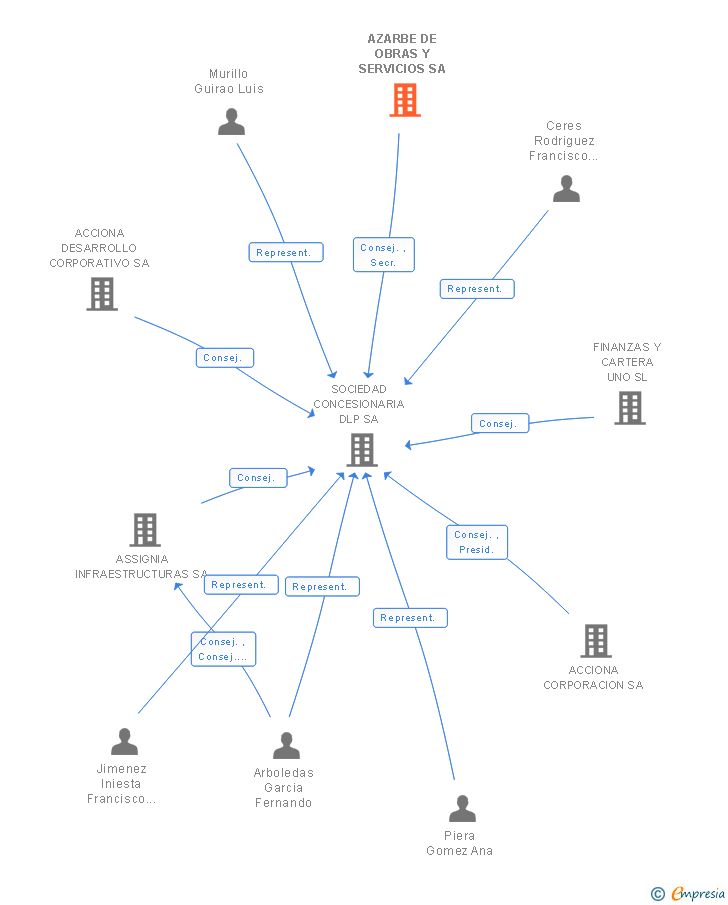 Vinculaciones societarias de AZARBE DE OBRAS Y SERVICIOS SA