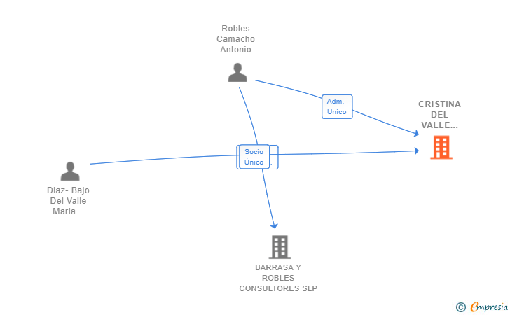Vinculaciones societarias de CRISTINA DEL VALLE COMPLEMENTOS SL