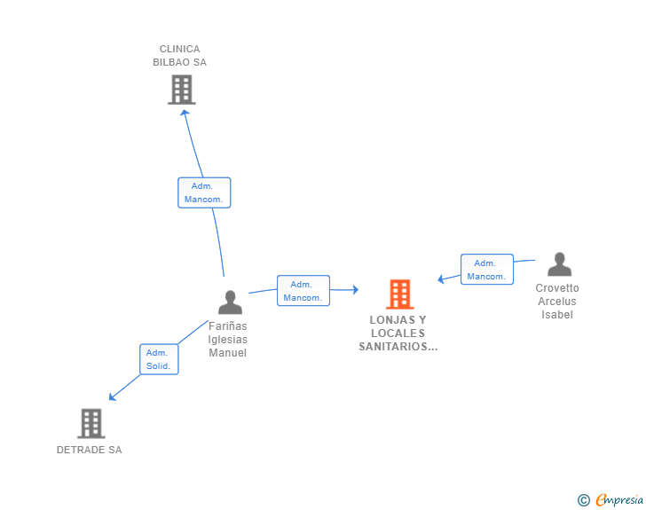 Vinculaciones societarias de LONJAS Y LOCALES SANITARIOS  SL