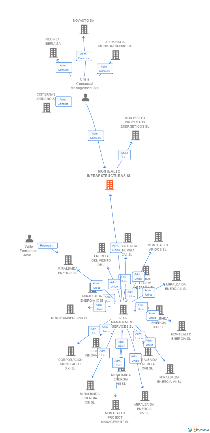Vinculaciones societarias de MONTEALTO INFRAESTRUCTURAS SL