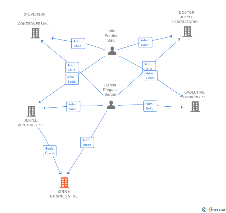 Vinculaciones societarias de ZINKS BUSINESS SL