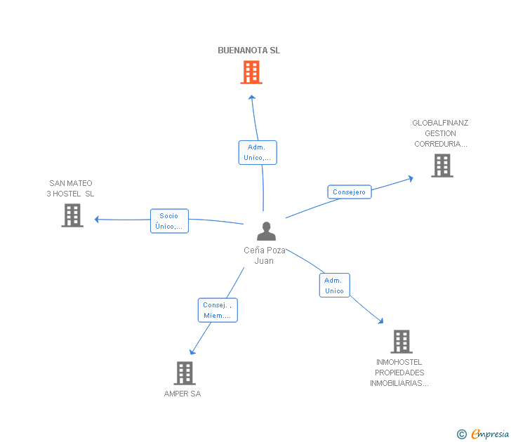 Vinculaciones societarias de BUENANOTA SL