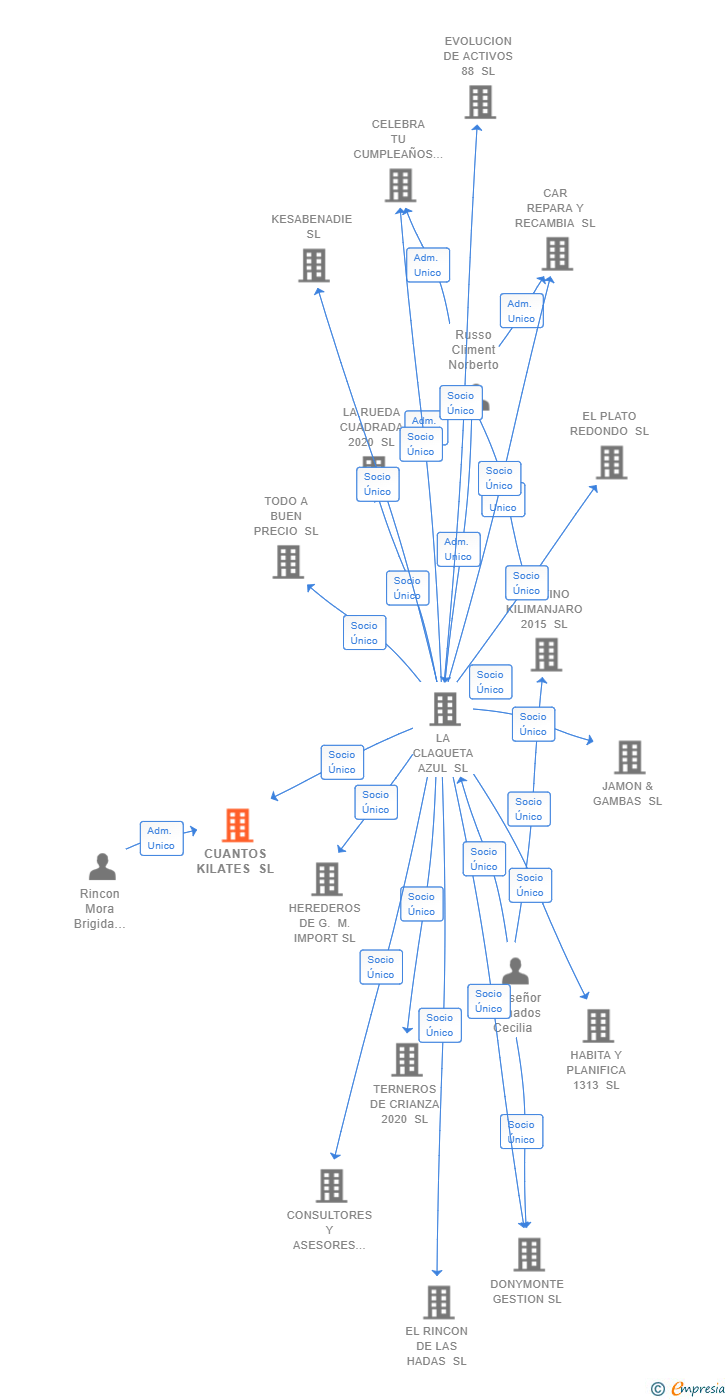 Vinculaciones societarias de CUANTOS KILATES SL