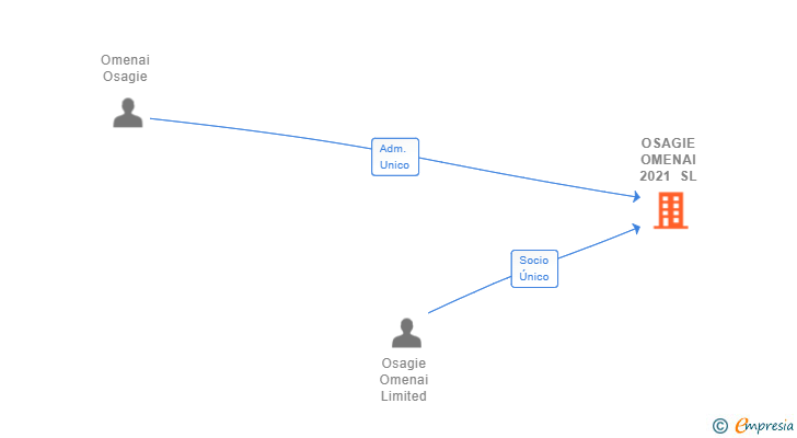 Vinculaciones societarias de OSAGIE OMENAI 2021 SL