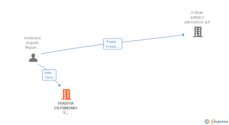 Vinculaciones societarias de TRADITIA PATRIMONIO Y SERVICIOS SL