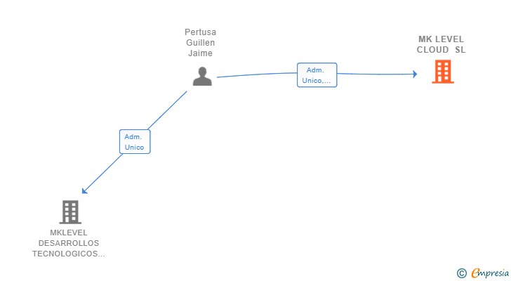 Vinculaciones societarias de MK LEVEL CLOUD SL
