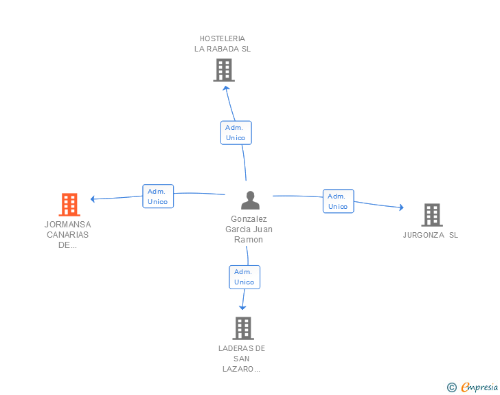 Vinculaciones societarias de JORMANSA CANARIAS DE CONSTRUCCION SL