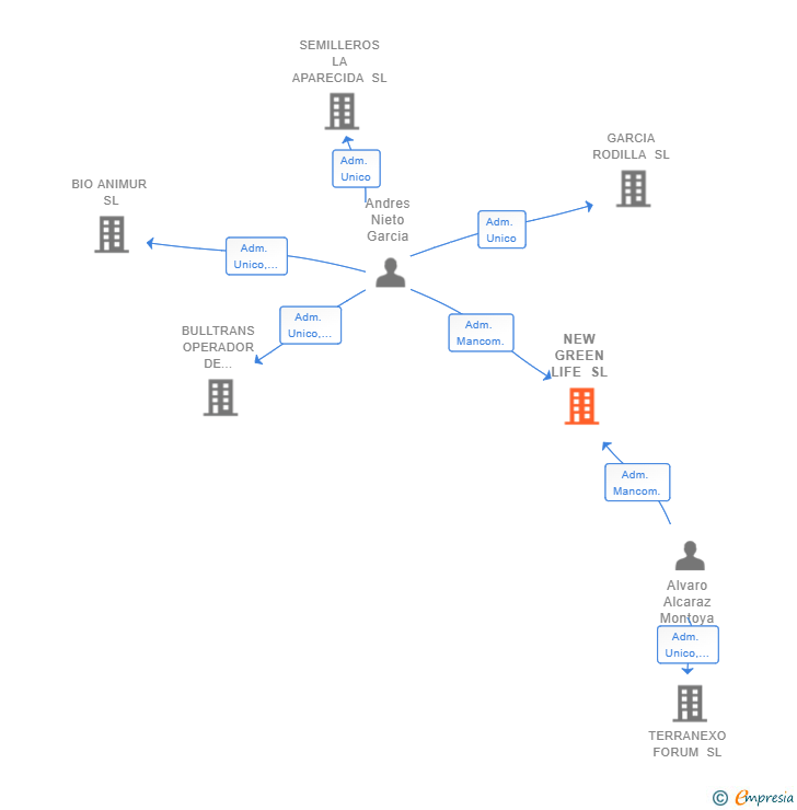 Vinculaciones societarias de NEW GREEN LIFE SL