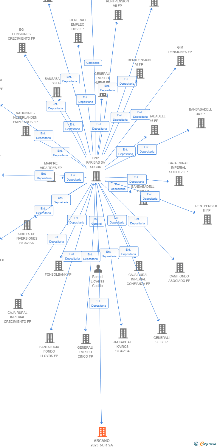 Vinculaciones societarias de ARCANO 2025 SCR SA