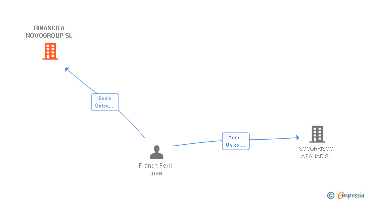 Vinculaciones societarias de HOME 360 IBIZA SL