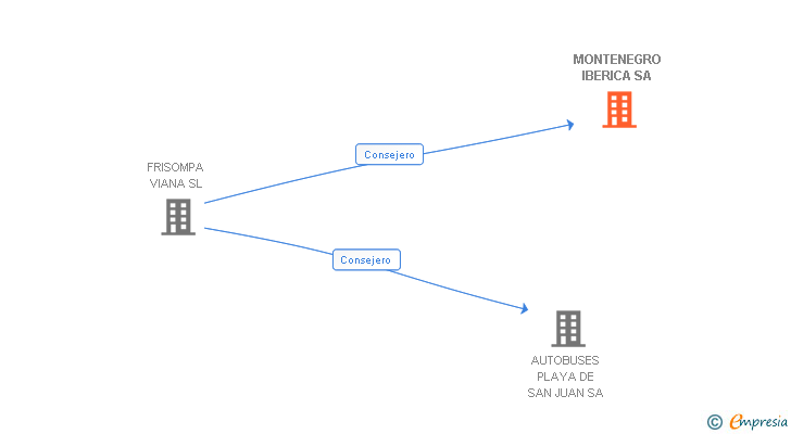 Vinculaciones societarias de MONTENEGRO IBERICA SA