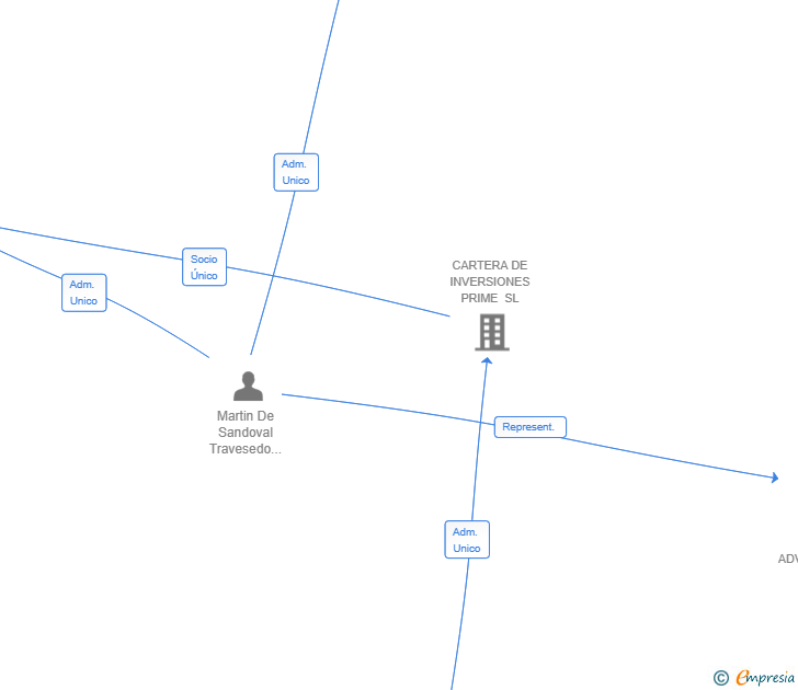 Vinculaciones societarias de CIP CORE PLUS SA