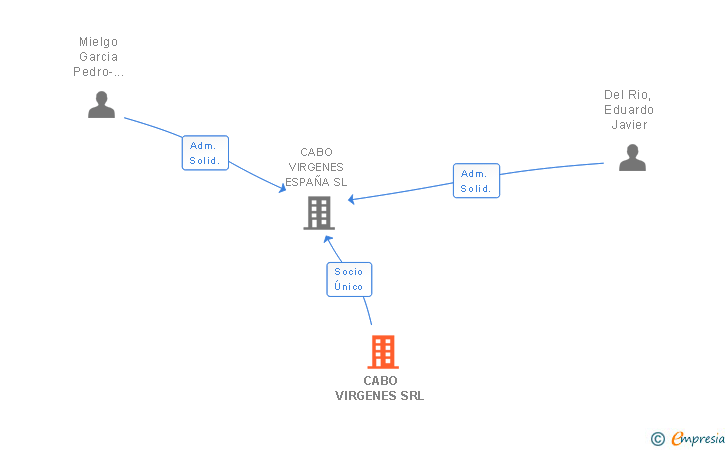 Vinculaciones societarias de CABO VIRGENES SRL