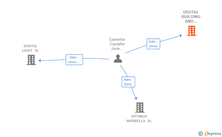 Vinculaciones societarias de DIGITAL BUILDING AND SERVICES SL
