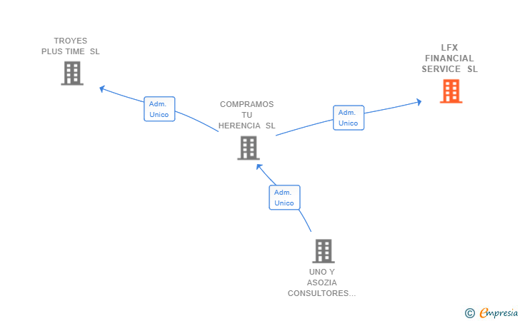 Vinculaciones societarias de LFX FINANCIAL SERVICE SL