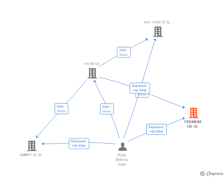 Vinculaciones societarias de PREMIUM OIL SL