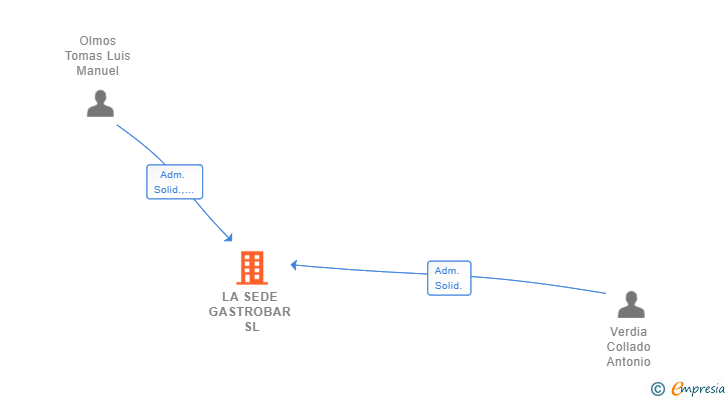Vinculaciones societarias de LA SEDE GASTROBAR SL