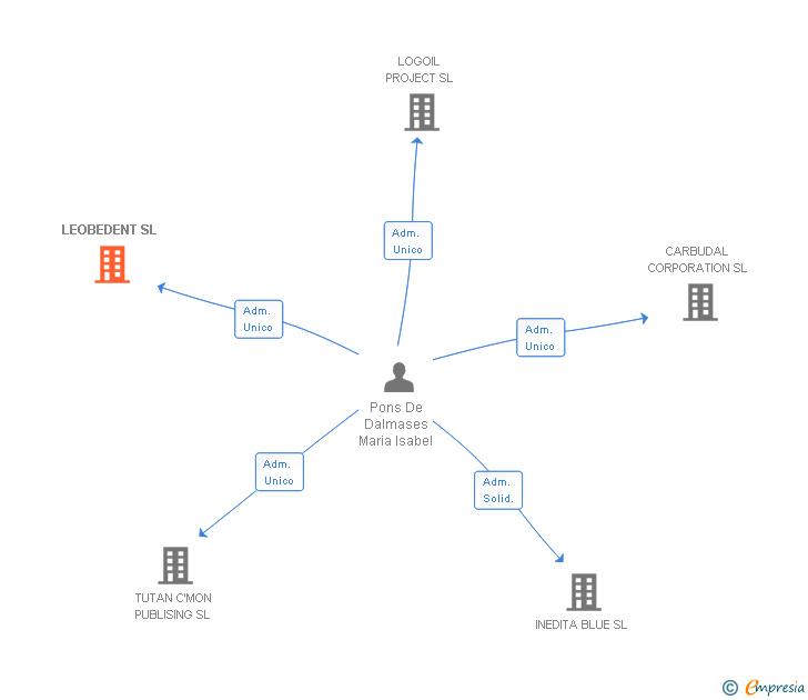 Vinculaciones societarias de LEOBEDENT SL