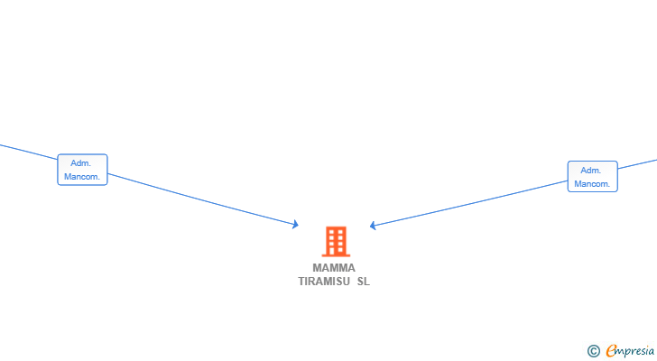 Vinculaciones societarias de MAMMA TIRAMISU SL