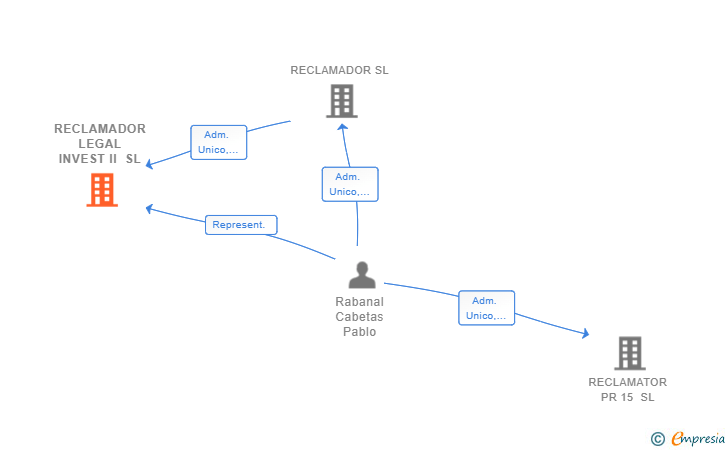 Vinculaciones societarias de RECLAMADOR LEGAL INVEST II SL