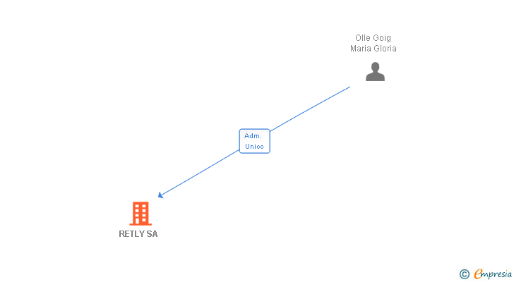 Vinculaciones societarias de RETLY SA
