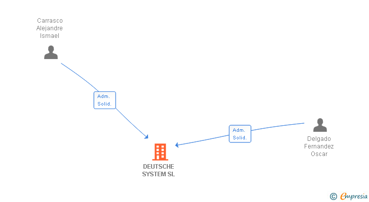 Vinculaciones societarias de DEUTSCHE SYSTEM SL