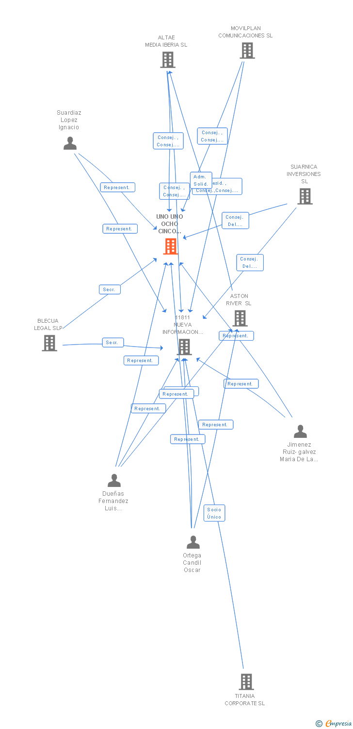Vinculaciones societarias de UNO UNO OCHO CINCO CERO GUIAS SL
