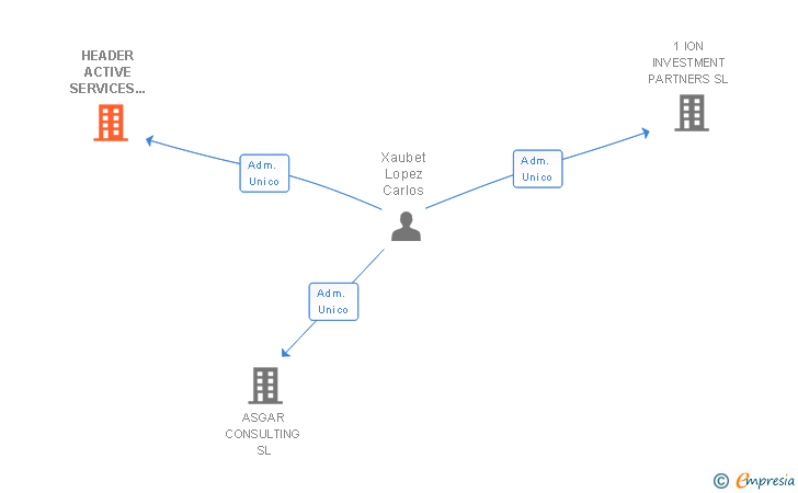 Vinculaciones societarias de HEADER ACTIVE SERVICES GROUP SL