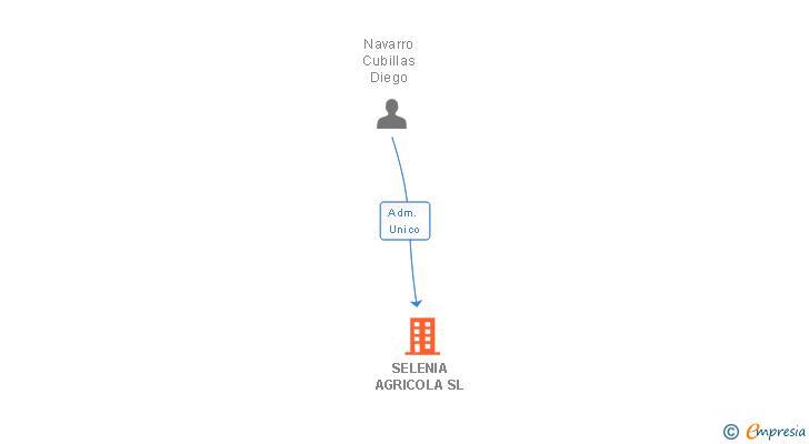 Vinculaciones societarias de SELENIA AGRICOLA SL