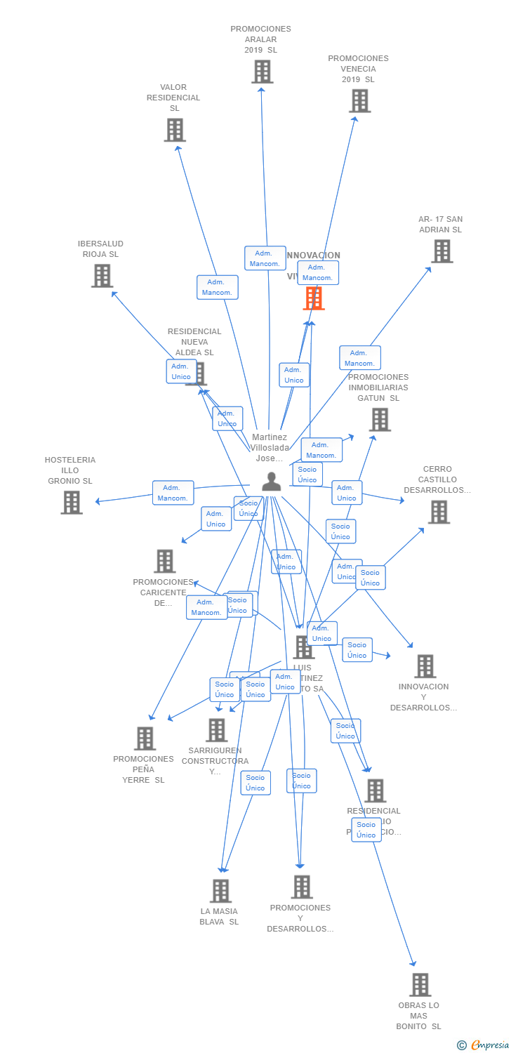 Vinculaciones societarias de INNOVACION EN VIVIENDA Y SOSTENIBILIDAD SL