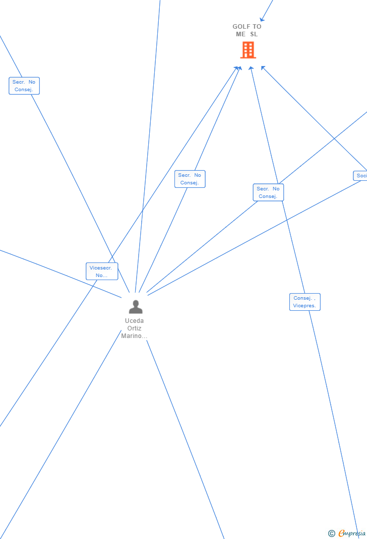 Vinculaciones societarias de GOLF TO ME SL