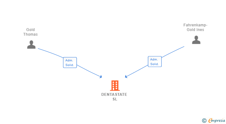 Vinculaciones societarias de DENTASTATE SL