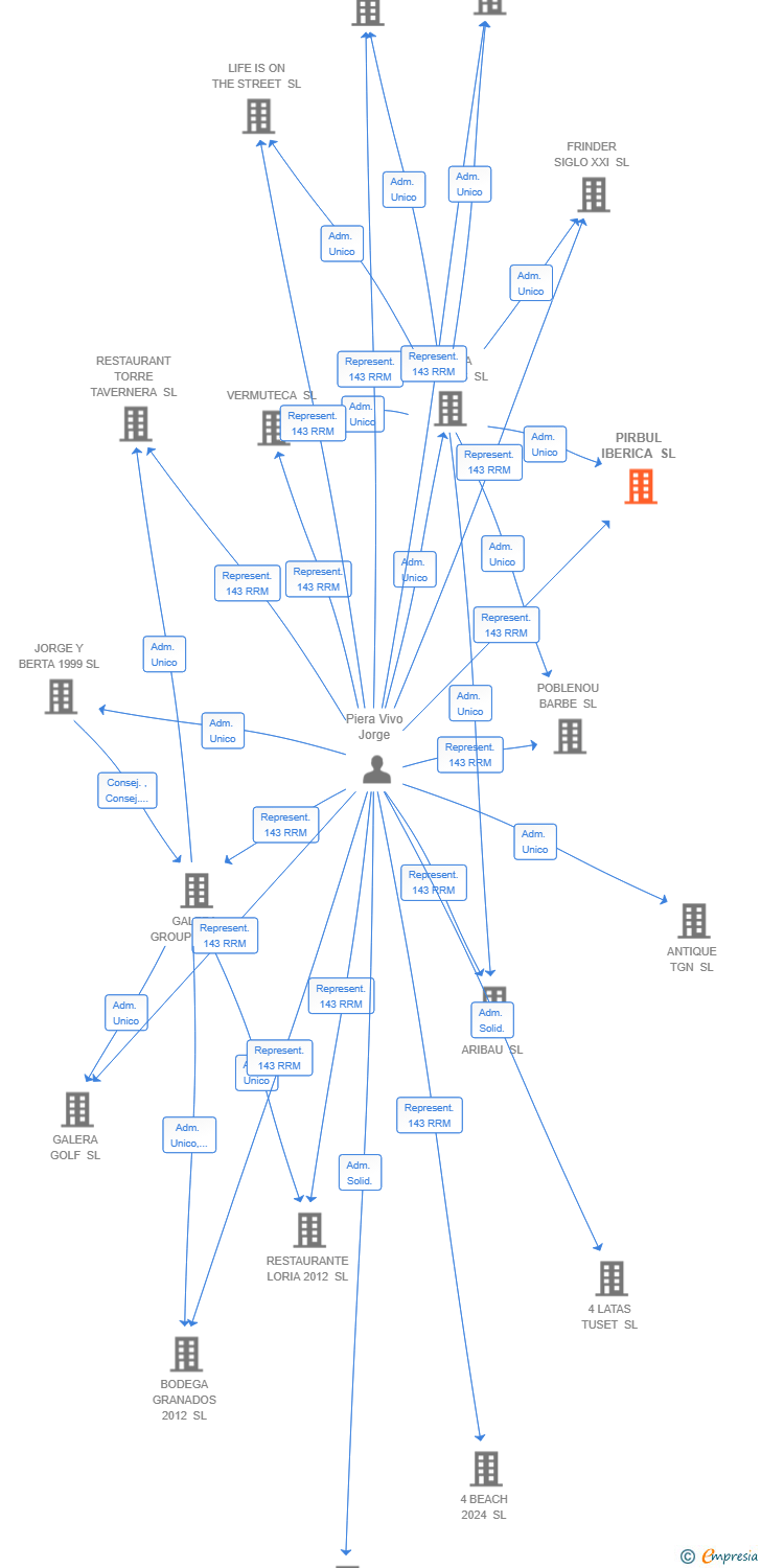 Vinculaciones societarias de PIRBUL IBERICA SL