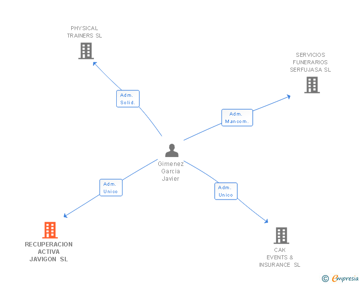 Vinculaciones societarias de RECUPERACION ACTIVA JAVIGON SL