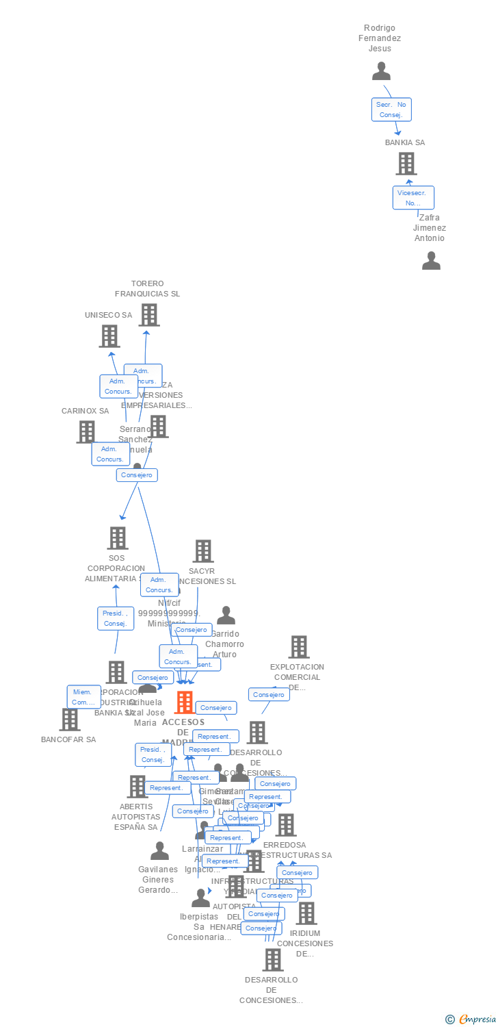 Vinculaciones societarias de ACCESOS DE MADRID CONCESIONARIA ESPAÑOLA SA