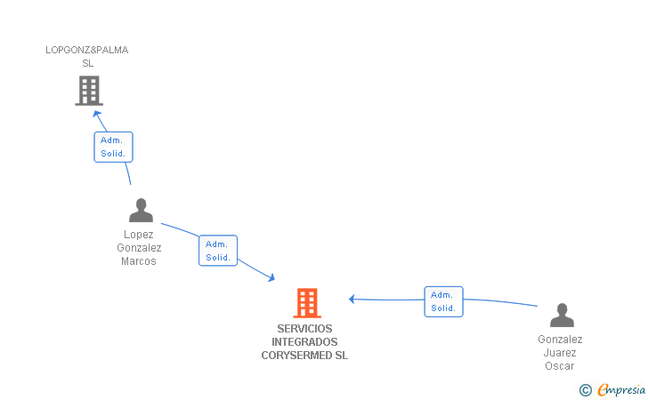 Vinculaciones societarias de SERVICIOS INTEGRADOS CORYSERMED SL