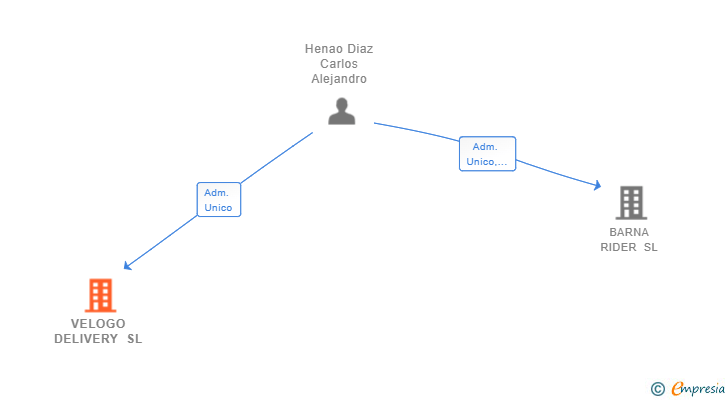 Vinculaciones societarias de VELOGO DELIVERY SL