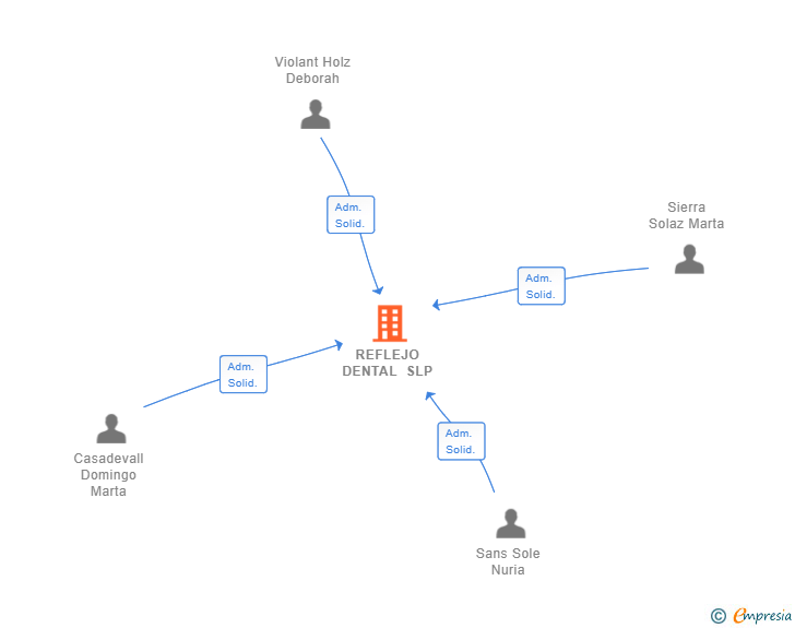 Vinculaciones societarias de REFLEJO DENTAL SLP