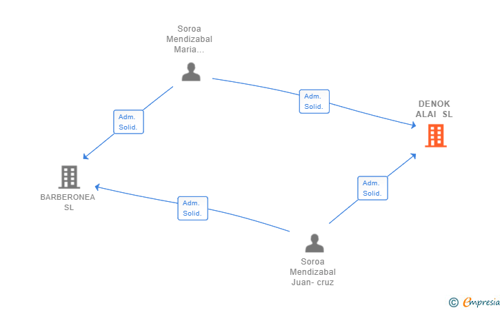 Vinculaciones societarias de DENOK ALAI SL