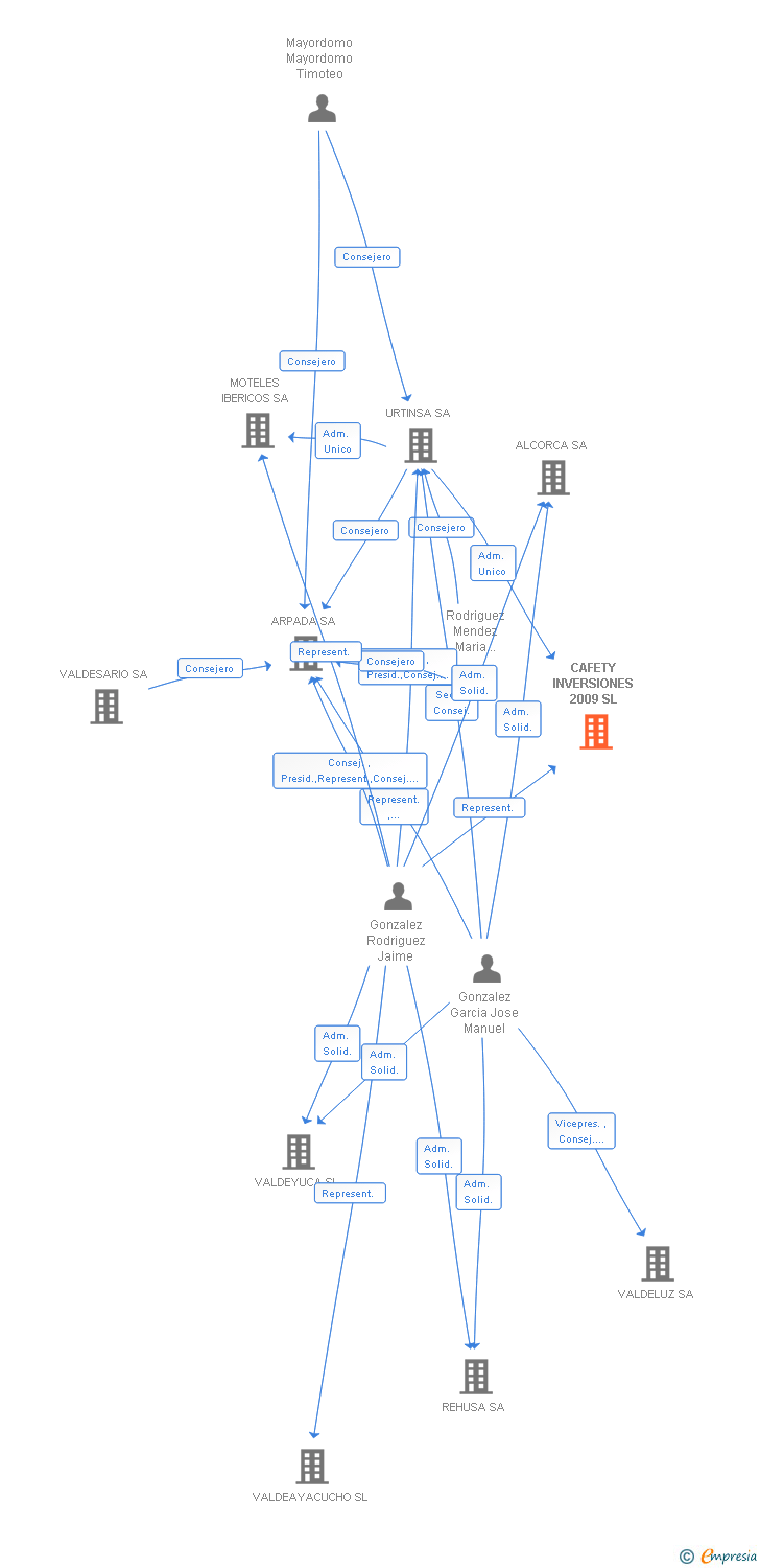 Vinculaciones societarias de CAFETY INVERSIONES 2009 SL